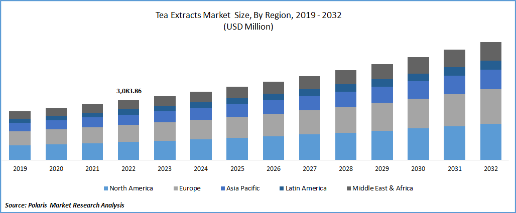 Tea Extracts Market Size
